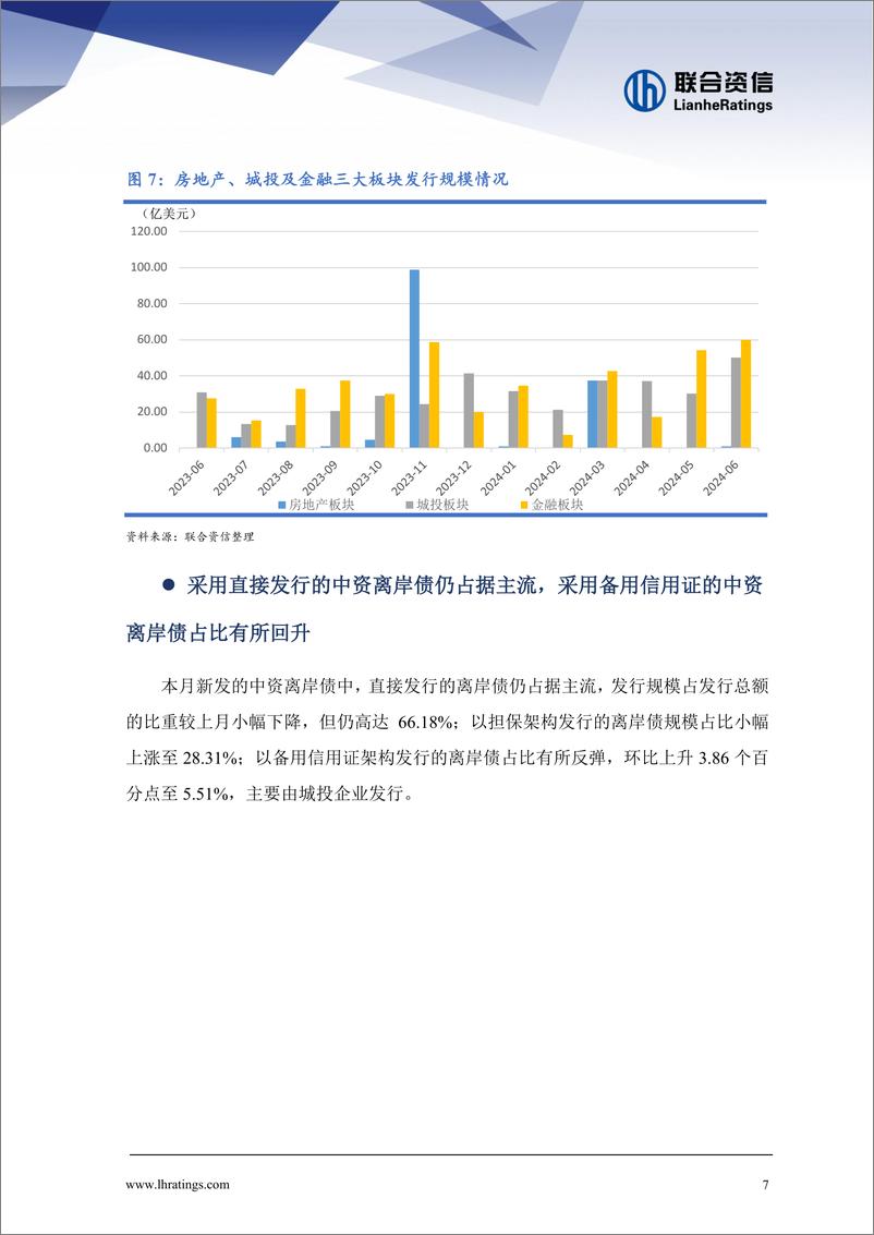 《离岸债券发行维持较高热度，二级市场回报率持续上涨——中资离岸债券市场月报（2024年6月)-15页》 - 第7页预览图