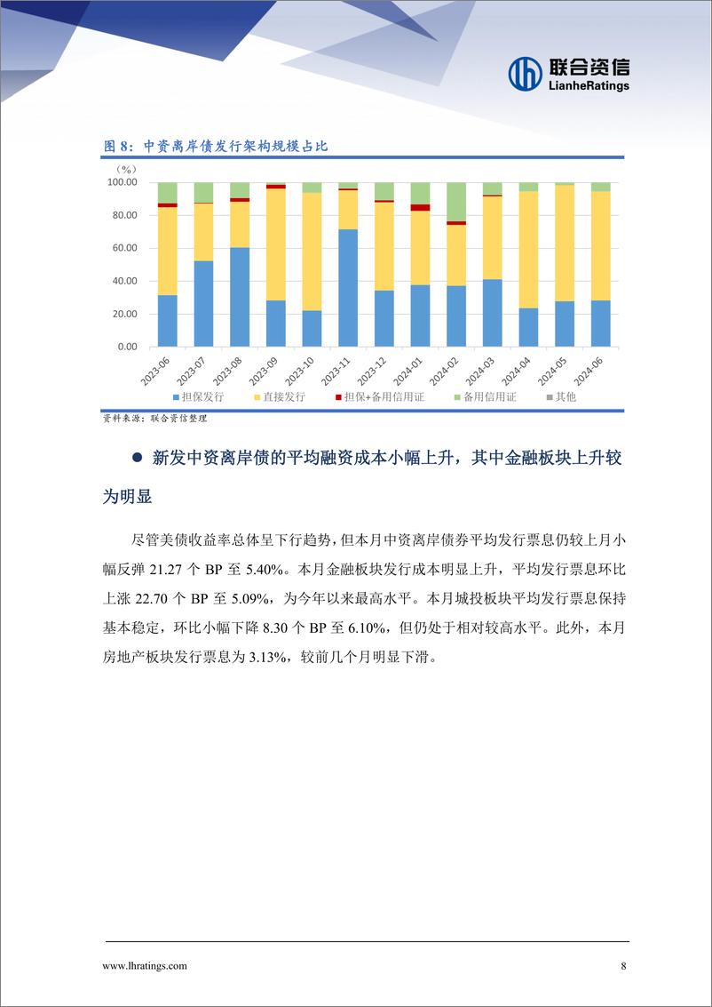 《离岸债券发行维持较高热度，二级市场回报率持续上涨——中资离岸债券市场月报（2024年6月)-15页》 - 第8页预览图