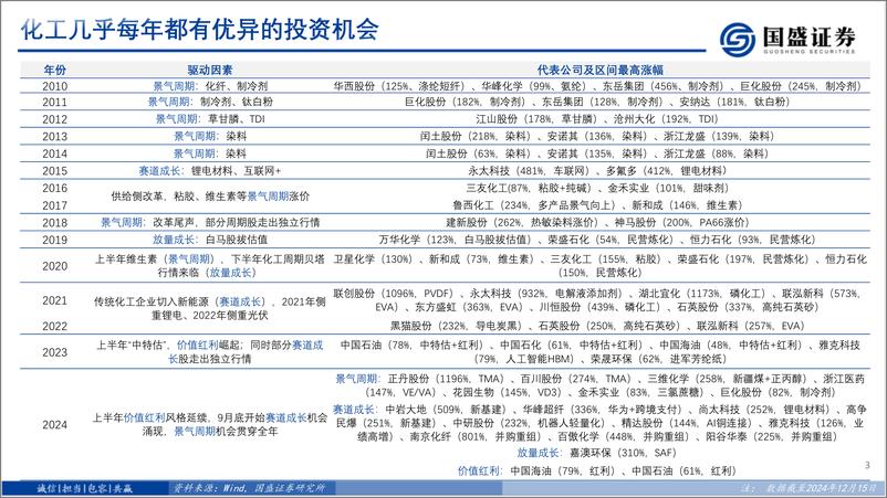 《化工行业2025十六大展望-241217-国盛证券-57页》 - 第3页预览图