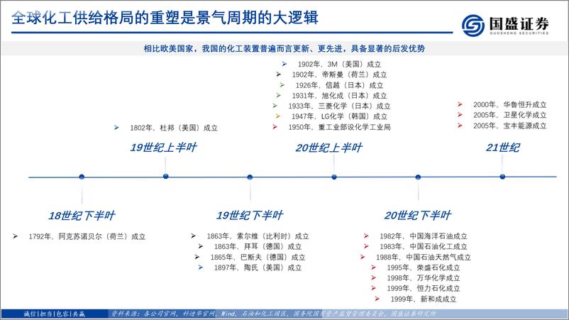 《化工行业2025十六大展望-241217-国盛证券-57页》 - 第7页预览图