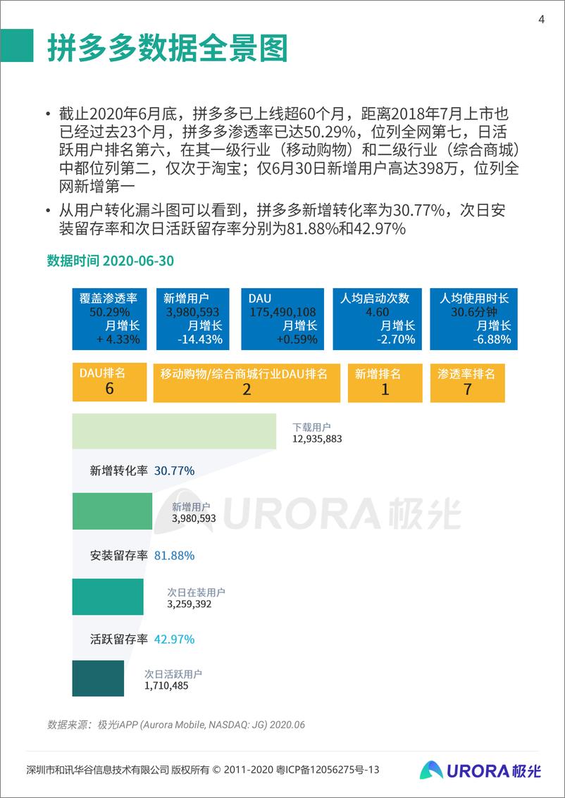 《电商新贵，裂变先锋—拼多多数据全面解析报告-极光-202007》 - 第4页预览图