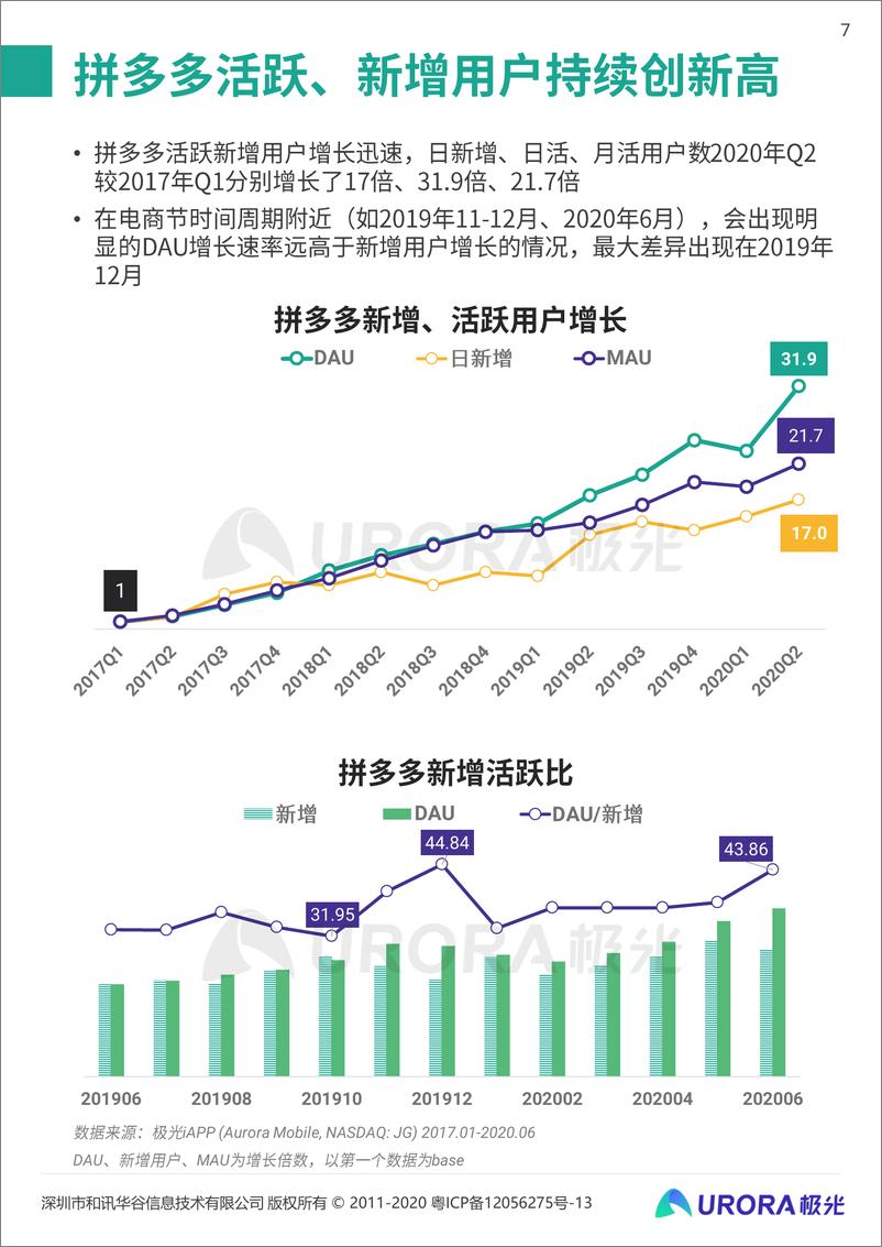 《电商新贵，裂变先锋—拼多多数据全面解析报告-极光-202007》 - 第7页预览图