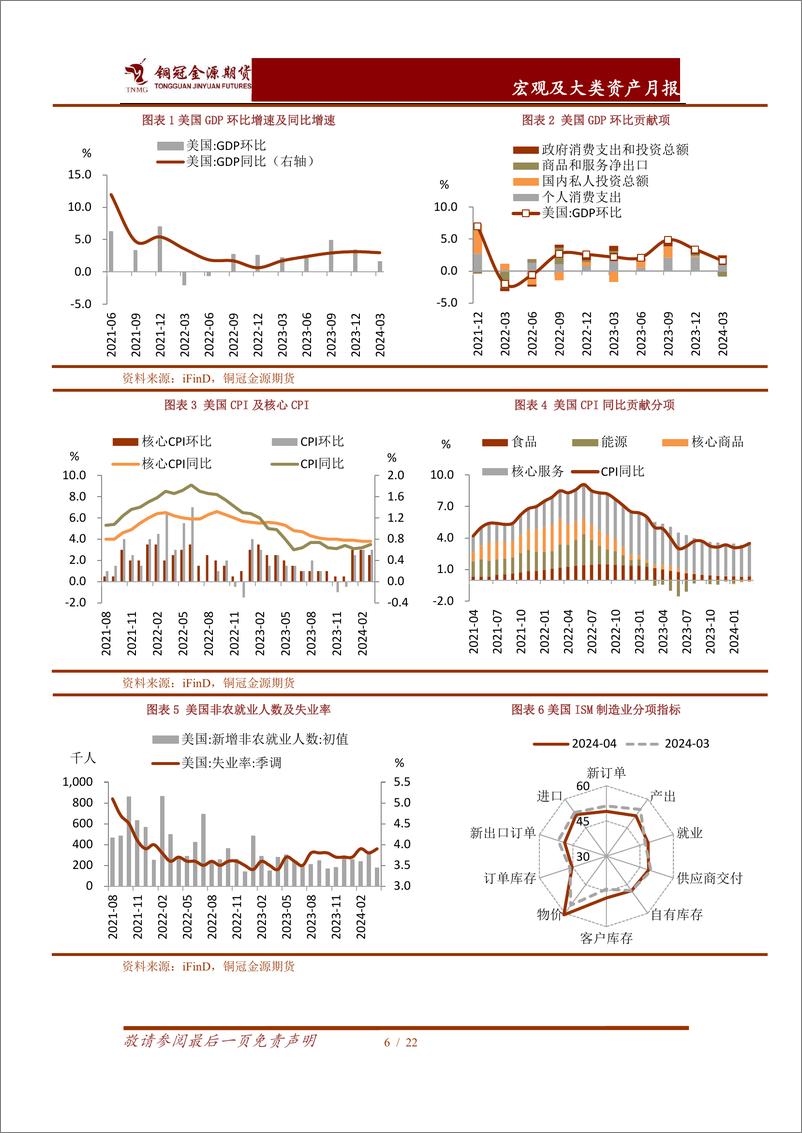 《宏观及大类资产月报：美国降息预期延后%2c＋国内经济“量升价跌”-240510-铜冠金源期货-22页》 - 第6页预览图