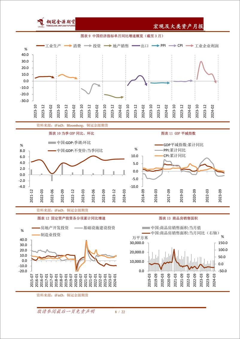 《宏观及大类资产月报：美国降息预期延后%2c＋国内经济“量升价跌”-240510-铜冠金源期货-22页》 - 第8页预览图