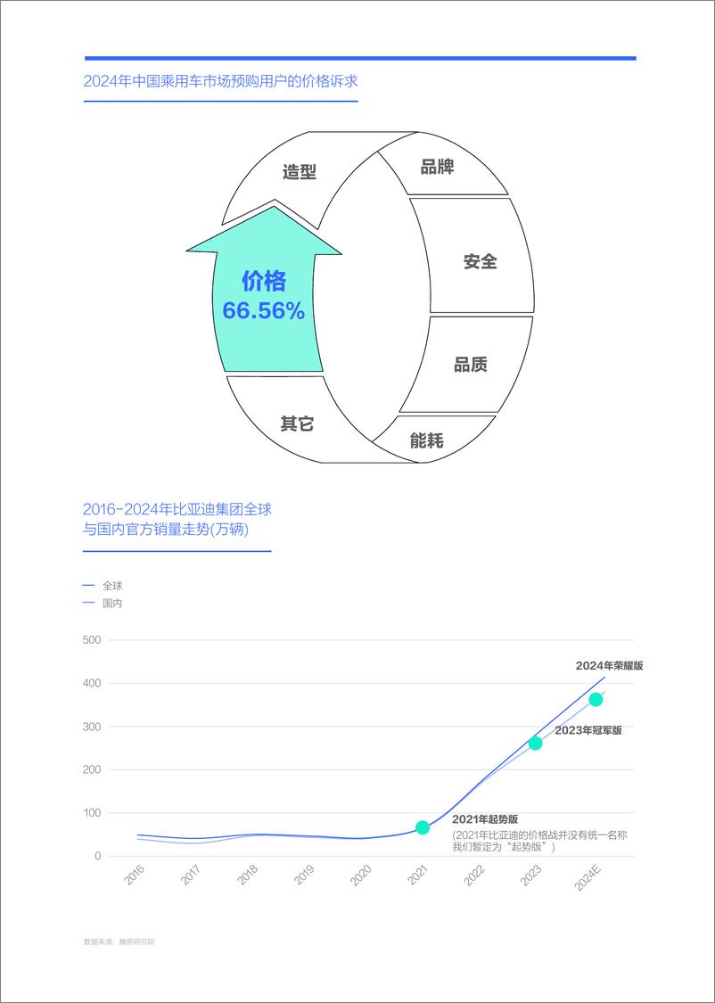 《腾易研究院：建议比亚迪发动高端车-32页》 - 第5页预览图