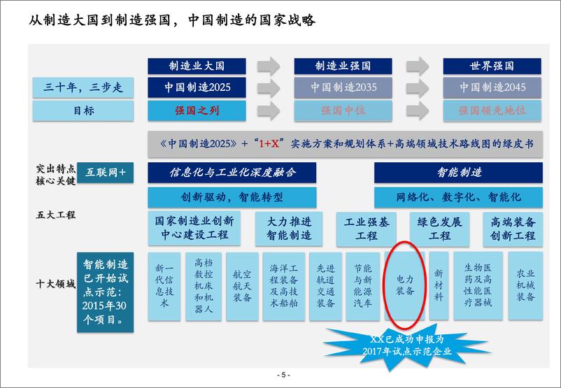 《德勤_XX集团信息化顶层规划设计信息化总体解决方案》 - 第5页预览图