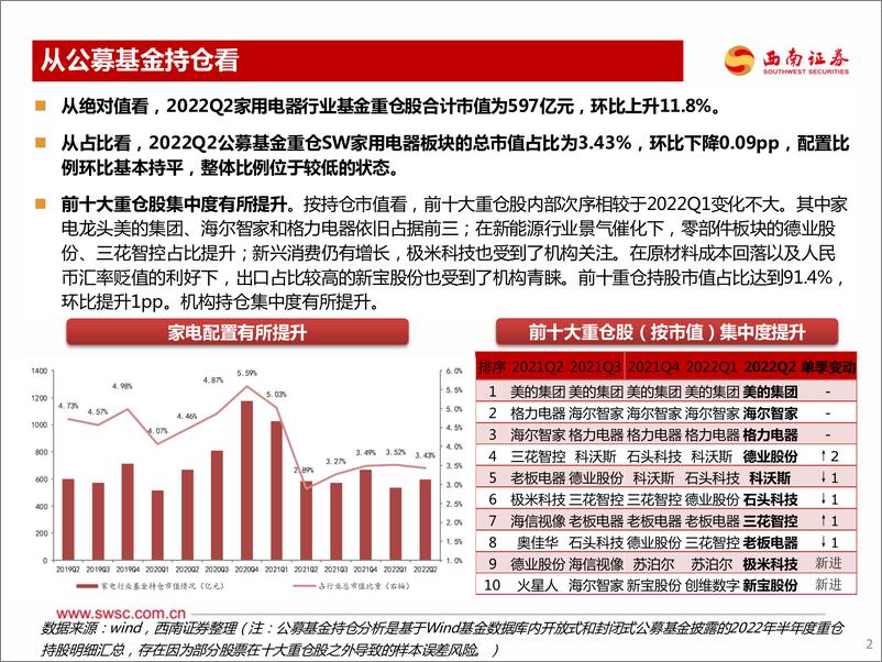 《家电行业2022Q2机构持仓分析：行业维持低配，基本面好转可期-20220731-西南证券-20页》 - 第4页预览图