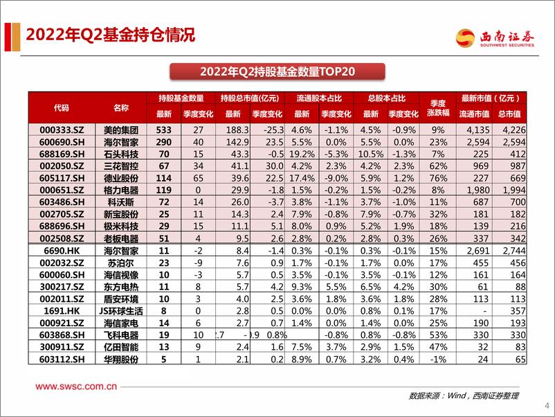 《家电行业2022Q2机构持仓分析：行业维持低配，基本面好转可期-20220731-西南证券-20页》 - 第6页预览图