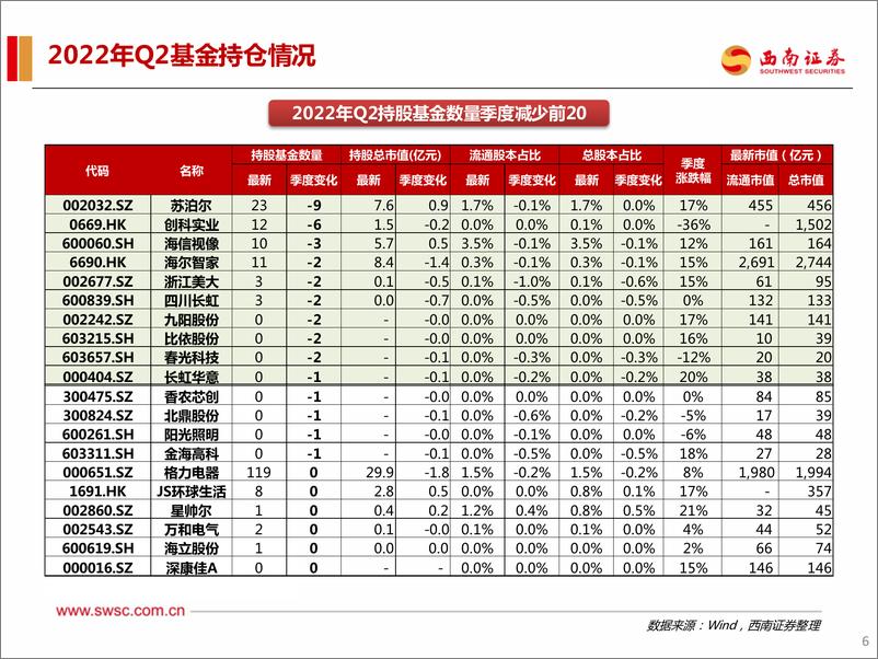 《家电行业2022Q2机构持仓分析：行业维持低配，基本面好转可期-20220731-西南证券-20页》 - 第8页预览图