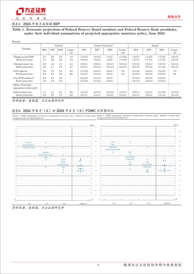 《2024年6月FOMC会议点评-6月FOMC：年内或只降息1次，R＊继续上移-240613-方正证券-10页》 - 第4页预览图