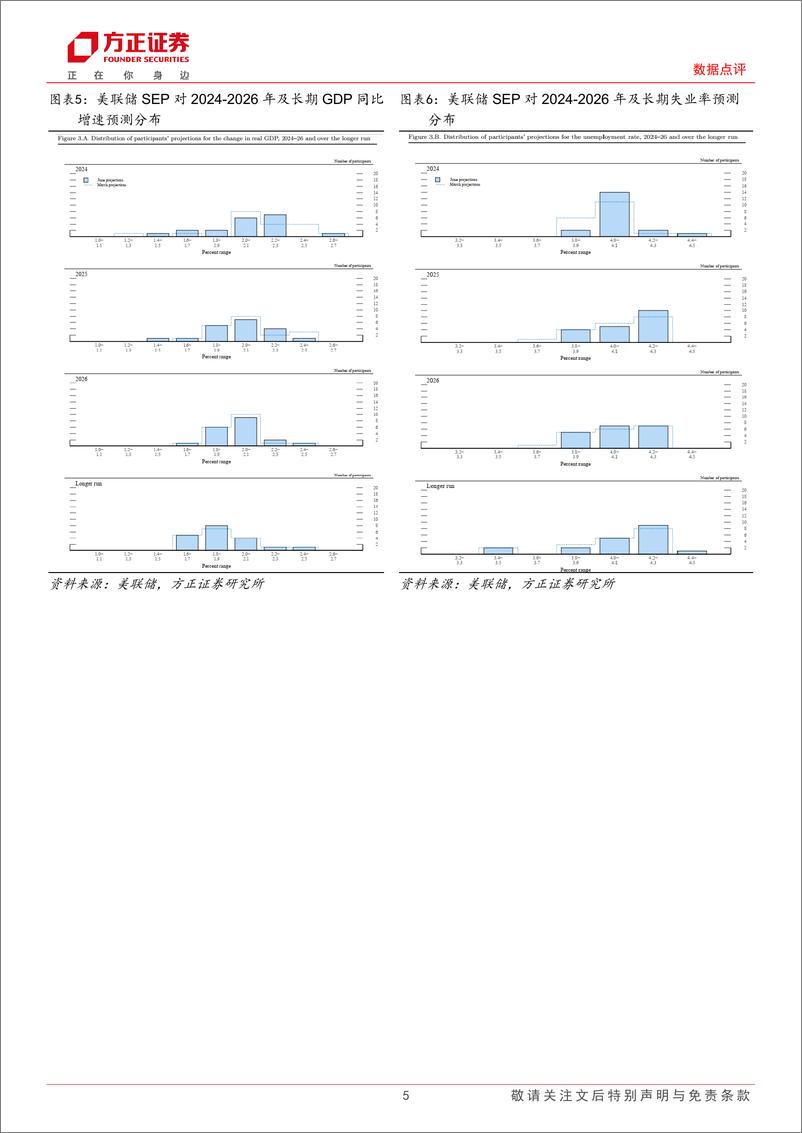 《2024年6月FOMC会议点评-6月FOMC：年内或只降息1次，R＊继续上移-240613-方正证券-10页》 - 第5页预览图