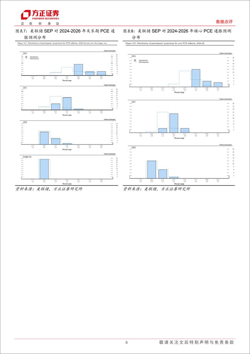 《2024年6月FOMC会议点评-6月FOMC：年内或只降息1次，R＊继续上移-240613-方正证券-10页》 - 第6页预览图