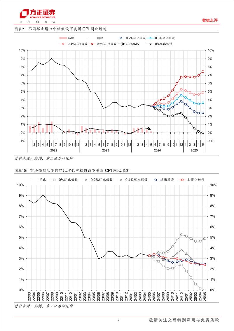 《2024年6月FOMC会议点评-6月FOMC：年内或只降息1次，R＊继续上移-240613-方正证券-10页》 - 第7页预览图