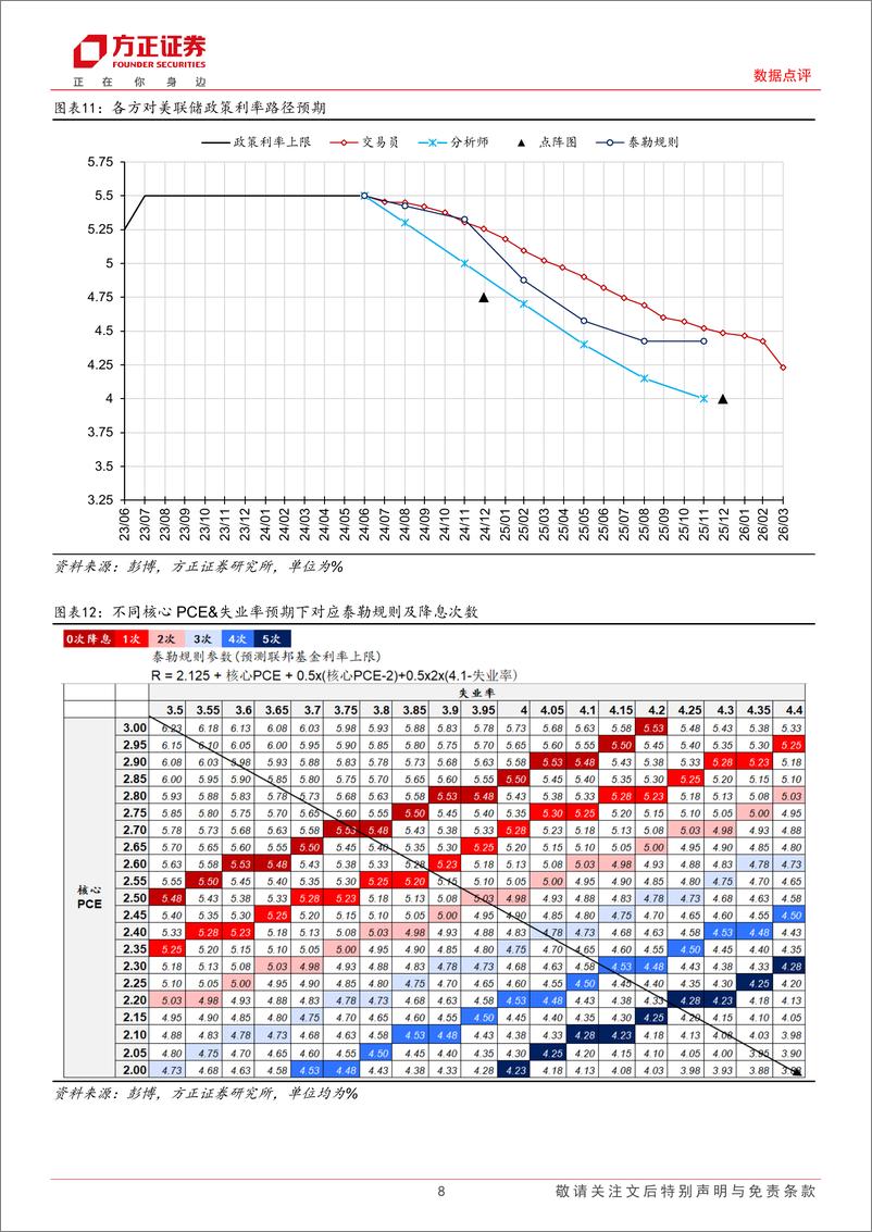 《2024年6月FOMC会议点评-6月FOMC：年内或只降息1次，R＊继续上移-240613-方正证券-10页》 - 第8页预览图