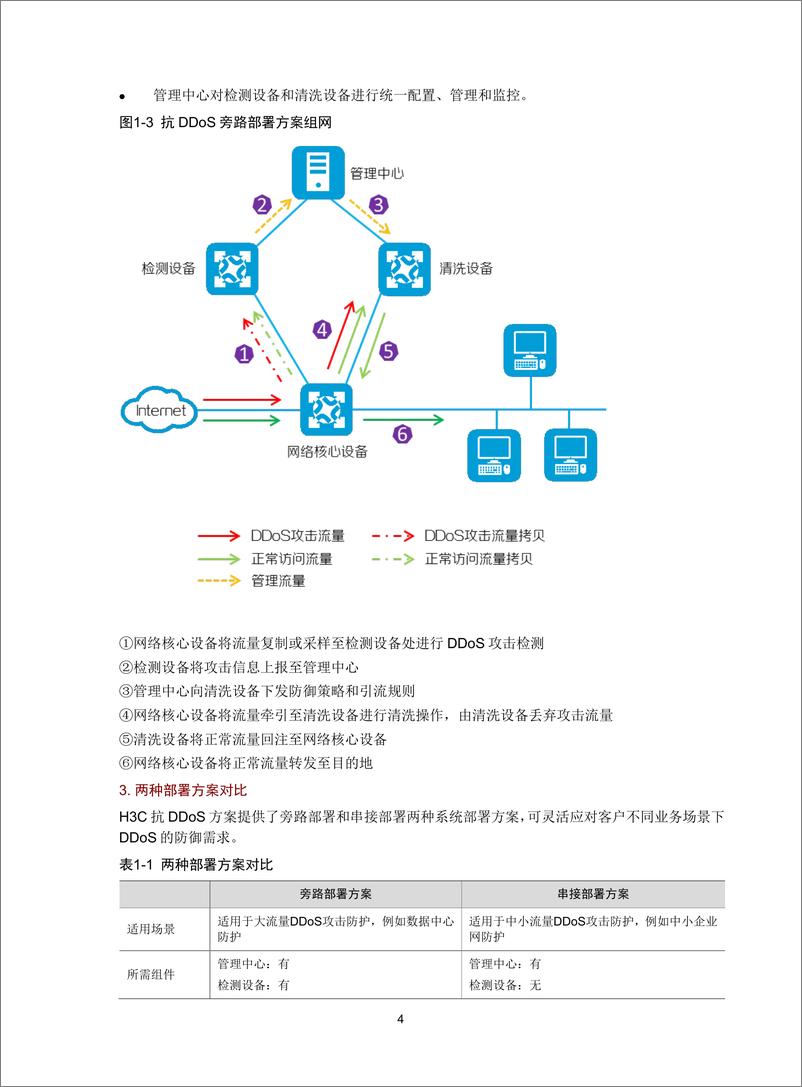 《H3C SecPath 抗DDoS方案技术白皮书》 - 第8页预览图