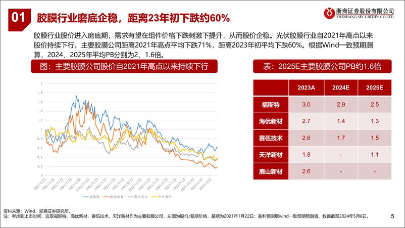 《光伏胶膜行业深度报告：光伏产业链磨底企稳，胶膜行业盈利拐点初现-240512-浙商证券-33页》 - 第5页预览图