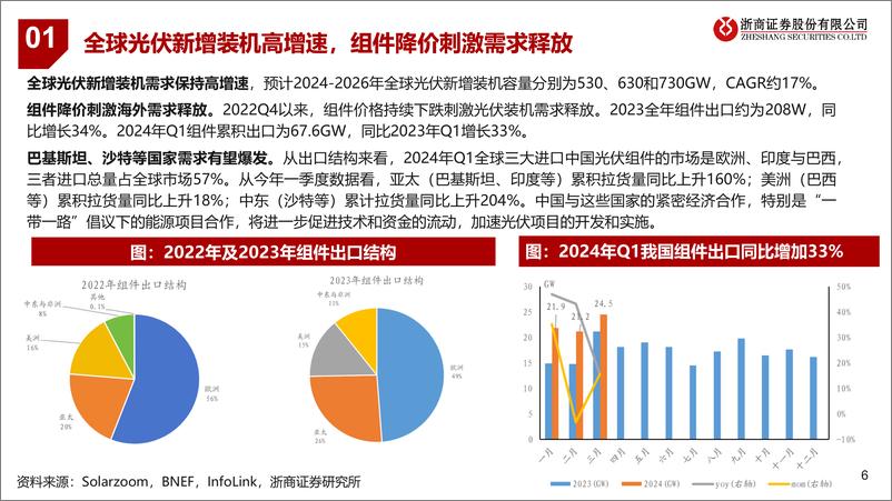 《光伏胶膜行业深度报告：光伏产业链磨底企稳，胶膜行业盈利拐点初现-240512-浙商证券-33页》 - 第6页预览图