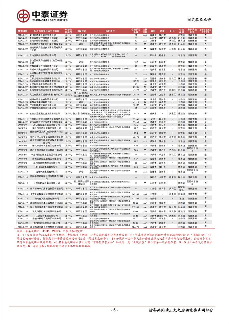 《固定收益点评：市场化经营主体图解，已披露199家-240323-中泰证券-14页》 - 第5页预览图