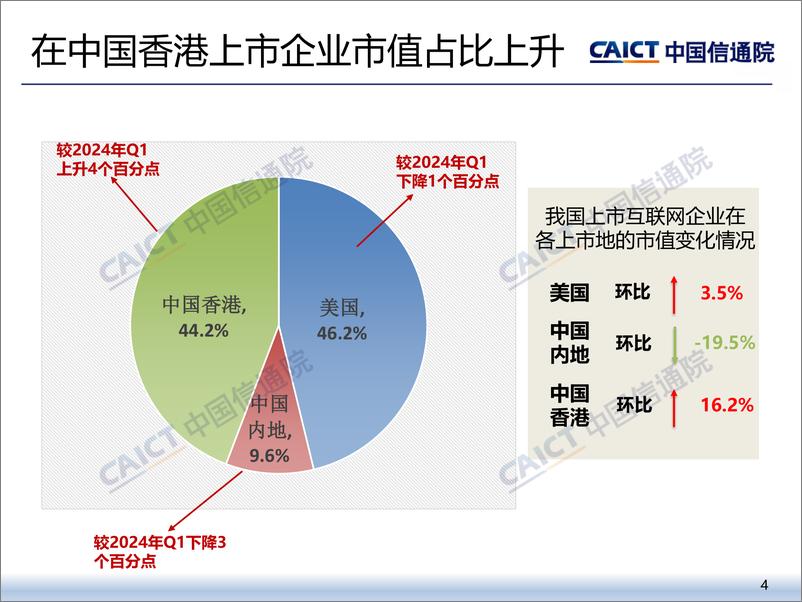 《2024年二季度我国互联网上市企业运行情况》 - 第4页预览图