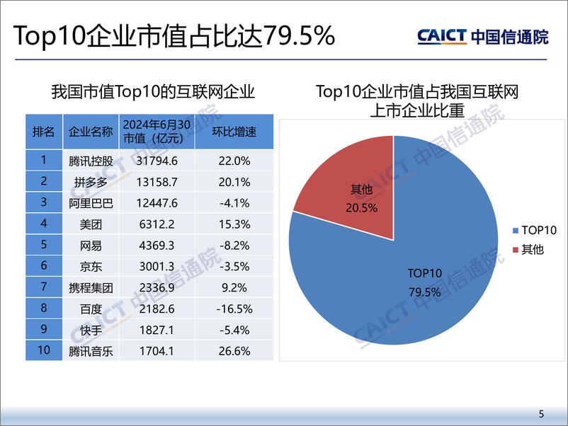 《2024年二季度我国互联网上市企业运行情况》 - 第5页预览图