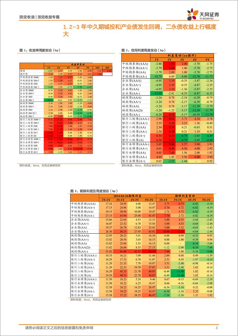 《信用债市场跟踪：二永债调整压力更大？-240428-天风证券-13页》 - 第3页预览图