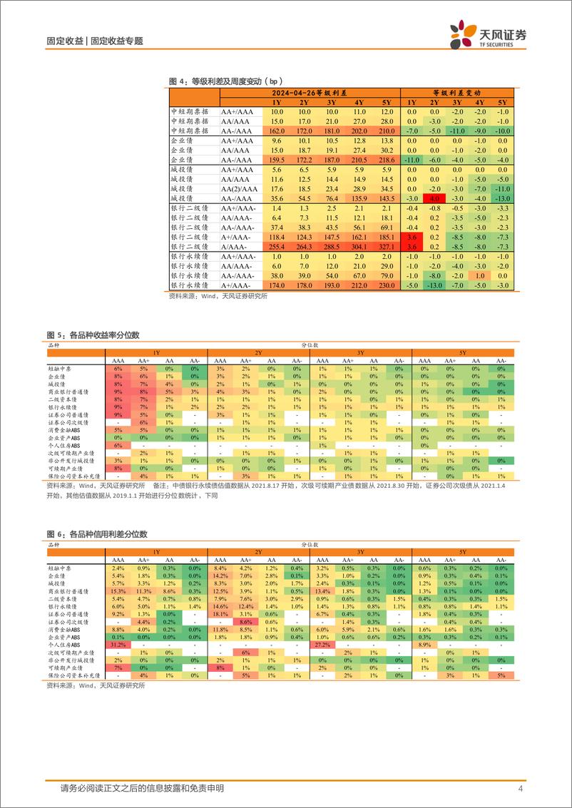 《信用债市场跟踪：二永债调整压力更大？-240428-天风证券-13页》 - 第4页预览图