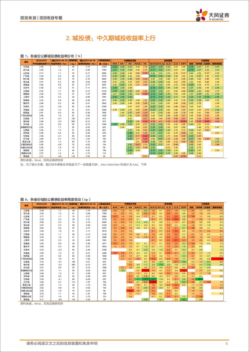 《信用债市场跟踪：二永债调整压力更大？-240428-天风证券-13页》 - 第5页预览图