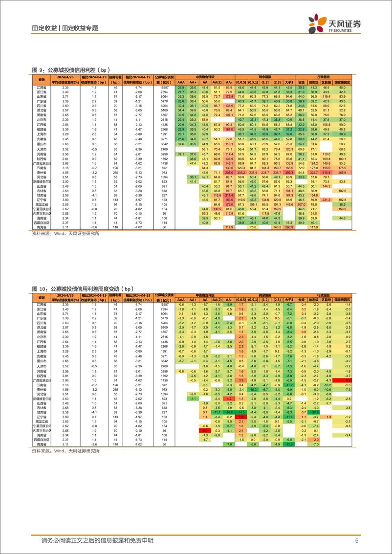 《信用债市场跟踪：二永债调整压力更大？-240428-天风证券-13页》 - 第6页预览图