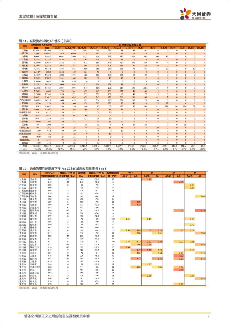 《信用债市场跟踪：二永债调整压力更大？-240428-天风证券-13页》 - 第7页预览图