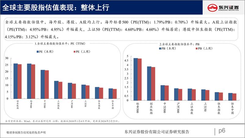 《A股市场估值跟踪七十二：A股估值上行-20240228-东兴证券-23页》 - 第6页预览图