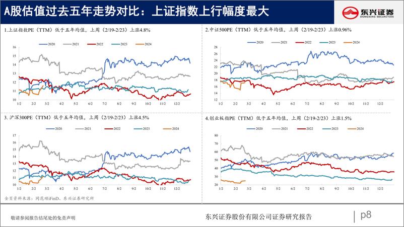 《A股市场估值跟踪七十二：A股估值上行-20240228-东兴证券-23页》 - 第8页预览图