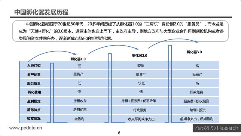 《2015年中国新型孵化器生态与典型模式分析》 - 第6页预览图