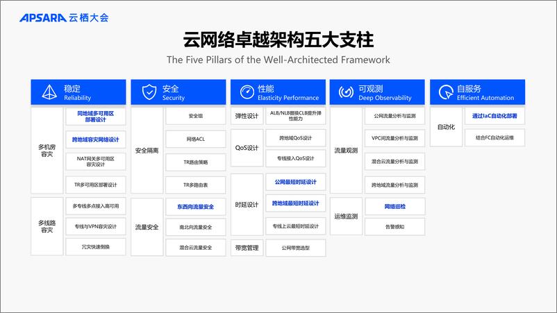 《阿里云_常磊__深度用云 网络先行云网络卓越架构设计》 - 第3页预览图