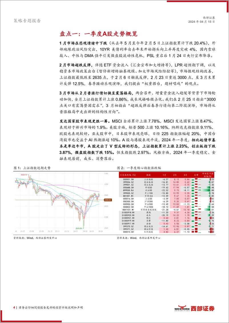 《策略专题报告：2024年一季度A股十大盘点-240415-西部证券-24页》 - 第4页预览图