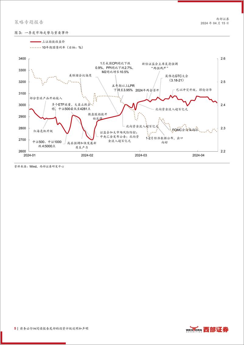 《策略专题报告：2024年一季度A股十大盘点-240415-西部证券-24页》 - 第5页预览图