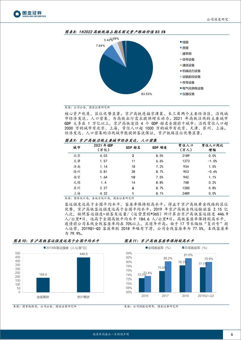 《20230212-国金证券-京沪高铁-601816-疫后修复迎量价齐升，成本稳定显盈利弹性》 - 第6页预览图