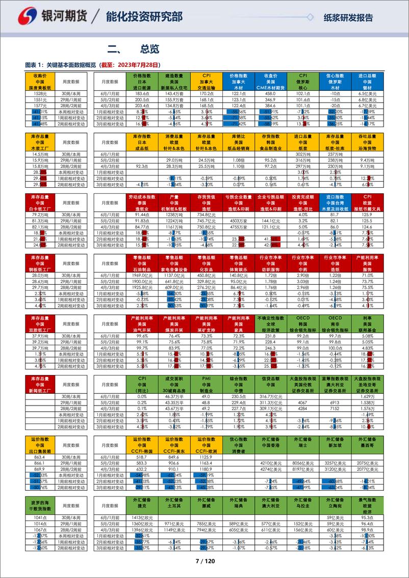 《纸浆月报：呈现基本面数据的工具手册，仓单进入主动累库，造纸成品存货去化-20230730-银河期货-120页》 - 第8页预览图