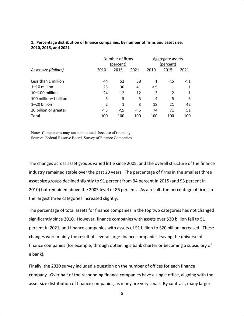 《美联储-2020年金融公司调查（英）-2024.8-32页》 - 第6页预览图