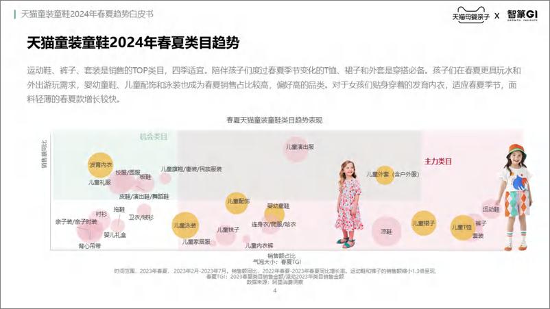 《天猫童装童鞋春夏趋势白皮书（2024）-智篆GI》 - 第4页预览图