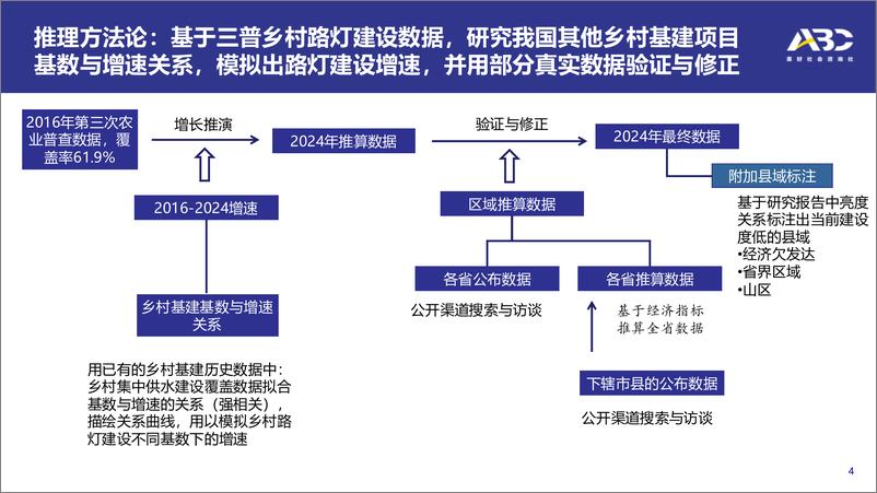 《乡村公益照明领域扫描报告解读（2024.11)-23页》 - 第4页预览图