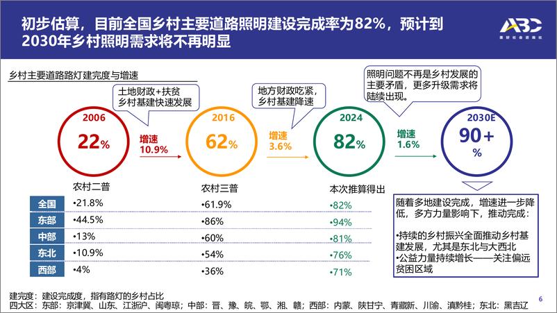 《乡村公益照明领域扫描报告解读（2024.11)-23页》 - 第6页预览图