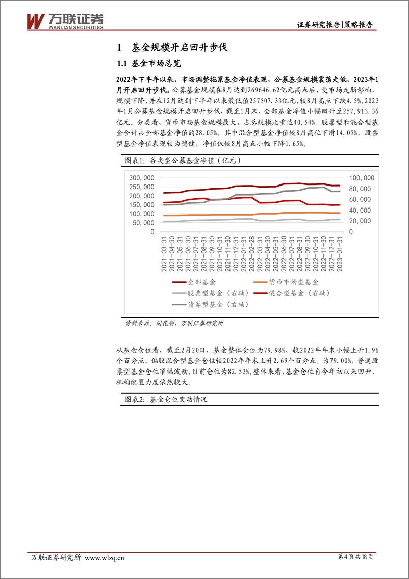 《策略深度报告：基金表现触底反弹，风险偏好逐步提高-20230224-万联证券-18页》 - 第5页预览图