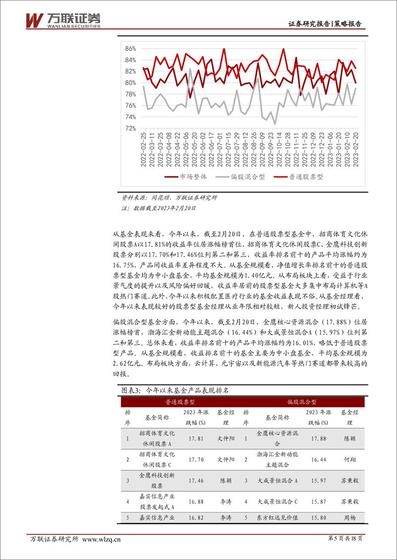 《策略深度报告：基金表现触底反弹，风险偏好逐步提高-20230224-万联证券-18页》 - 第6页预览图