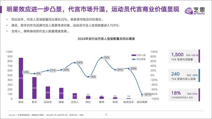 《艺恩数据_2024运动明星营销市场与趋势观察报告》 - 第4页预览图