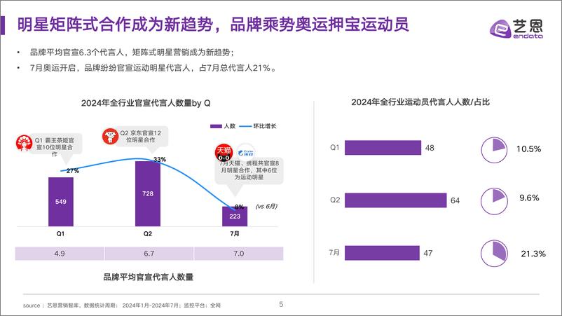 《艺恩数据_2024运动明星营销市场与趋势观察报告》 - 第5页预览图