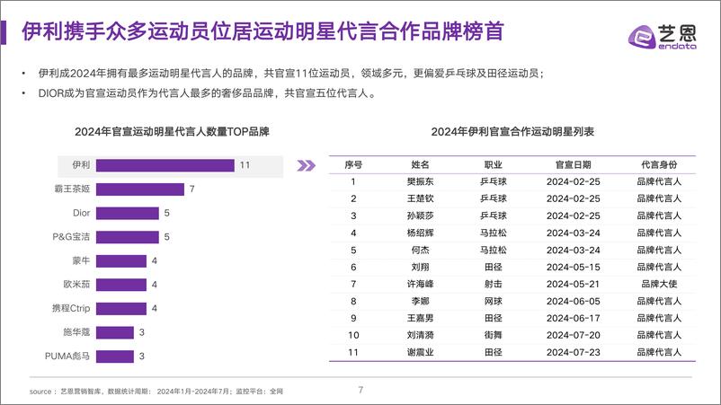 《艺恩数据_2024运动明星营销市场与趋势观察报告》 - 第7页预览图