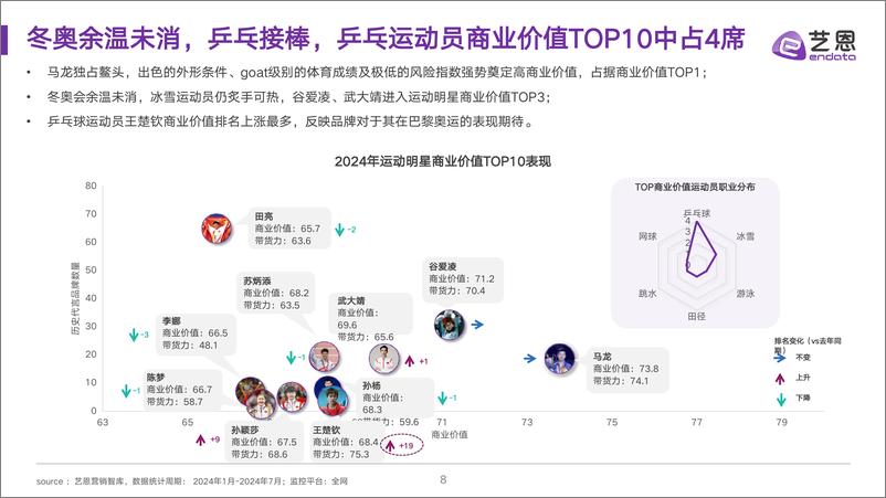 《艺恩数据_2024运动明星营销市场与趋势观察报告》 - 第8页预览图