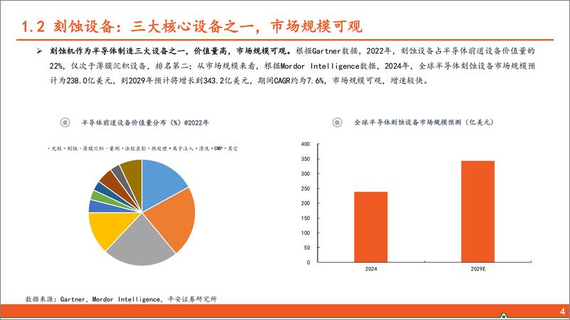 《半导体行业系列专题(六)-刻蚀：半导体制造核心设备，国产化之典范-240702-平安证券-30页》 - 第5页预览图