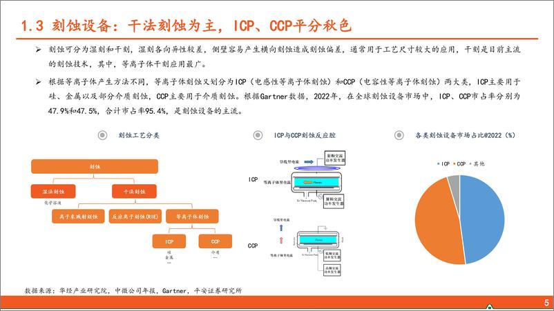 《半导体行业系列专题(六)-刻蚀：半导体制造核心设备，国产化之典范-240702-平安证券-30页》 - 第6页预览图