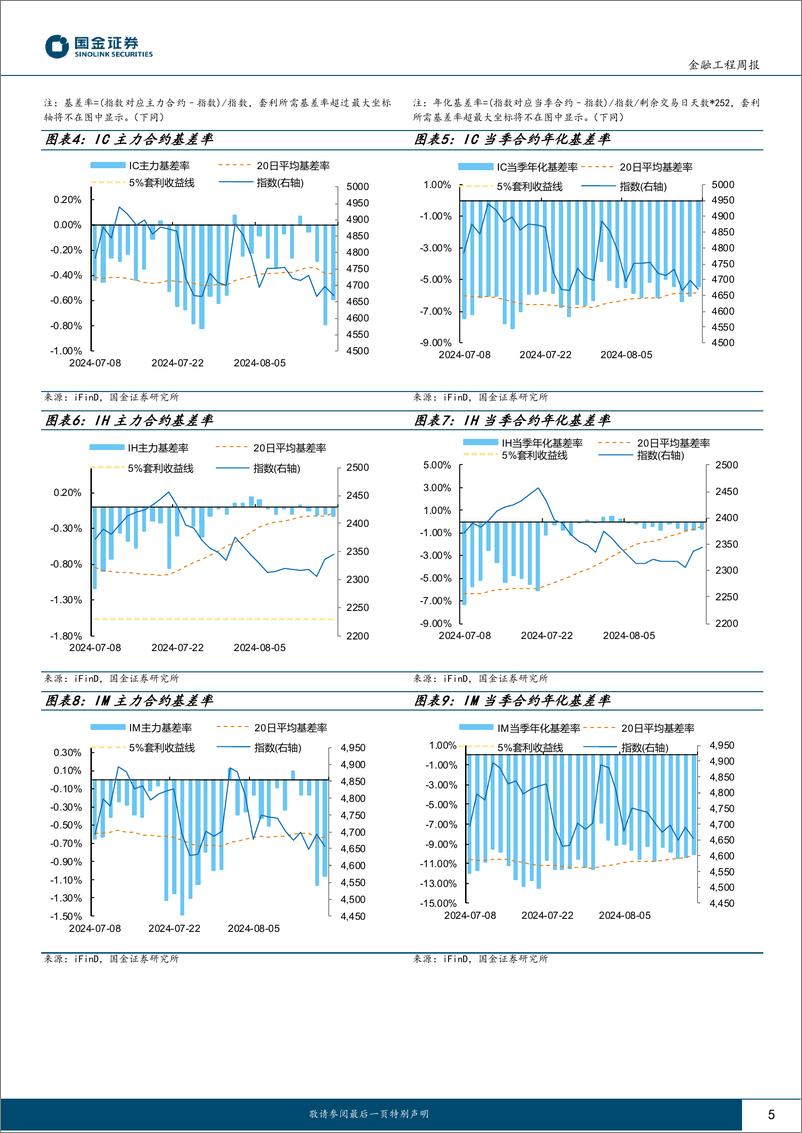 《“数”看期货：期指主力合约贴水均加深，IC主动对冲策略表现优异-240821-国金证券-12页》 - 第5页预览图